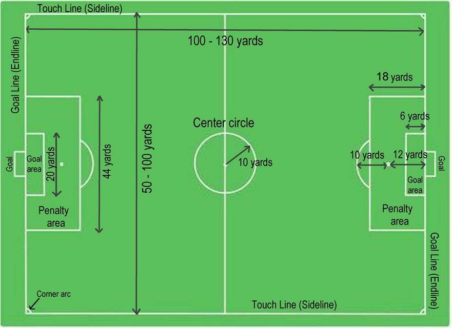 Soccer Field Dimensions Vary By Age